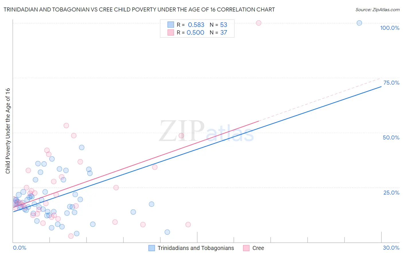 Trinidadian and Tobagonian vs Cree Child Poverty Under the Age of 16