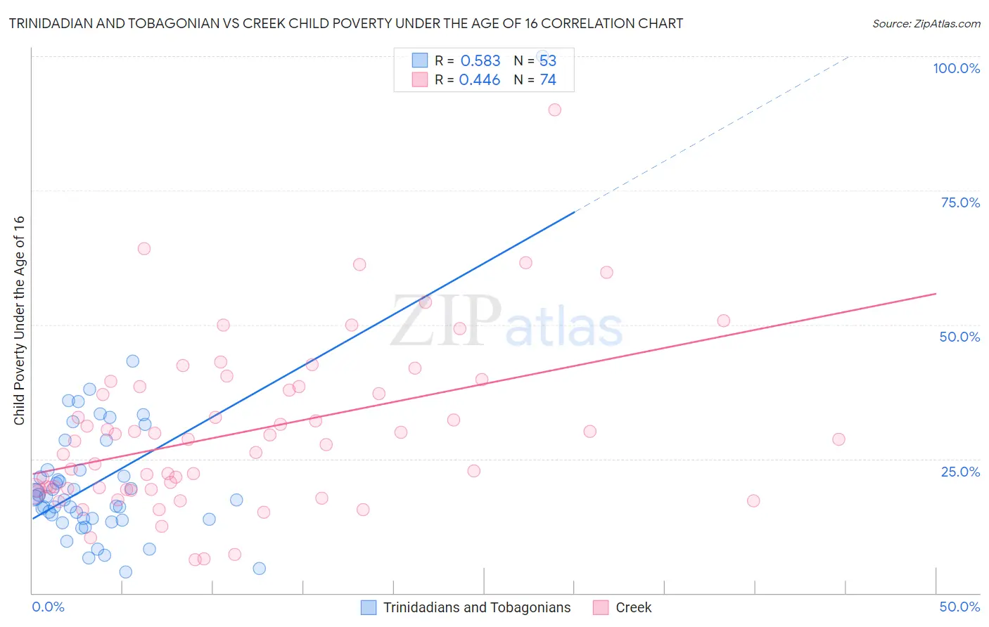 Trinidadian and Tobagonian vs Creek Child Poverty Under the Age of 16