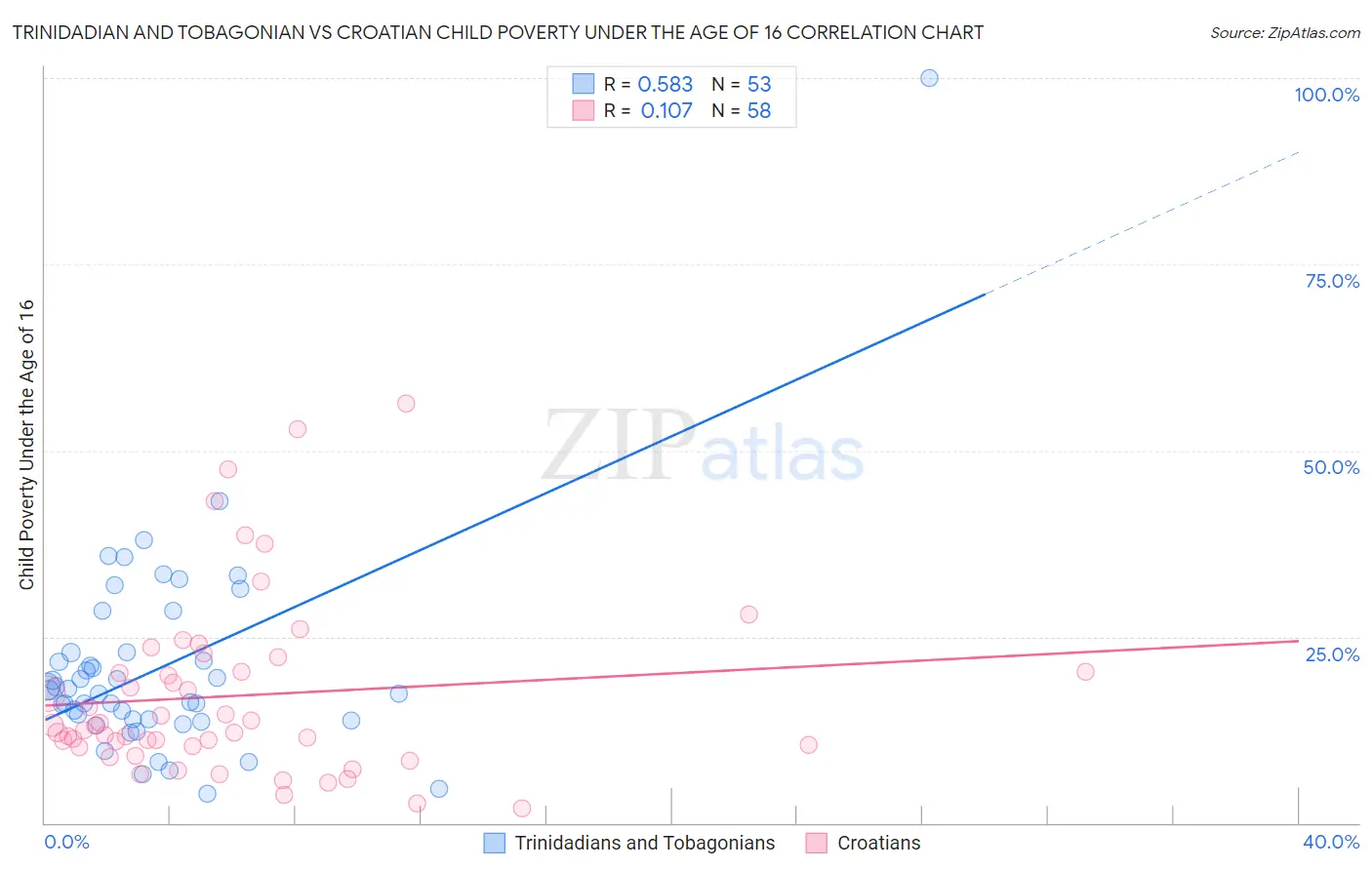 Trinidadian and Tobagonian vs Croatian Child Poverty Under the Age of 16