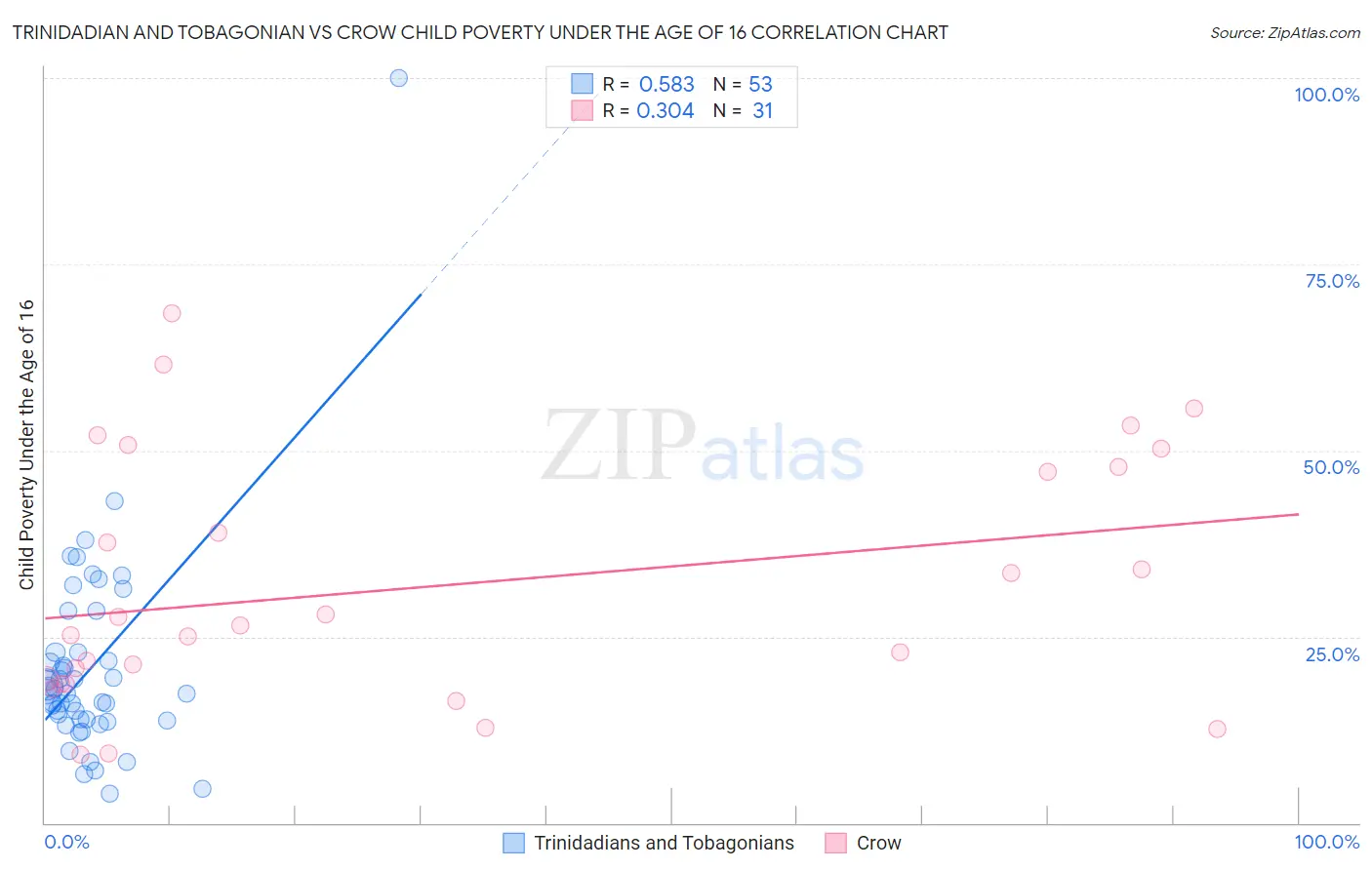 Trinidadian and Tobagonian vs Crow Child Poverty Under the Age of 16