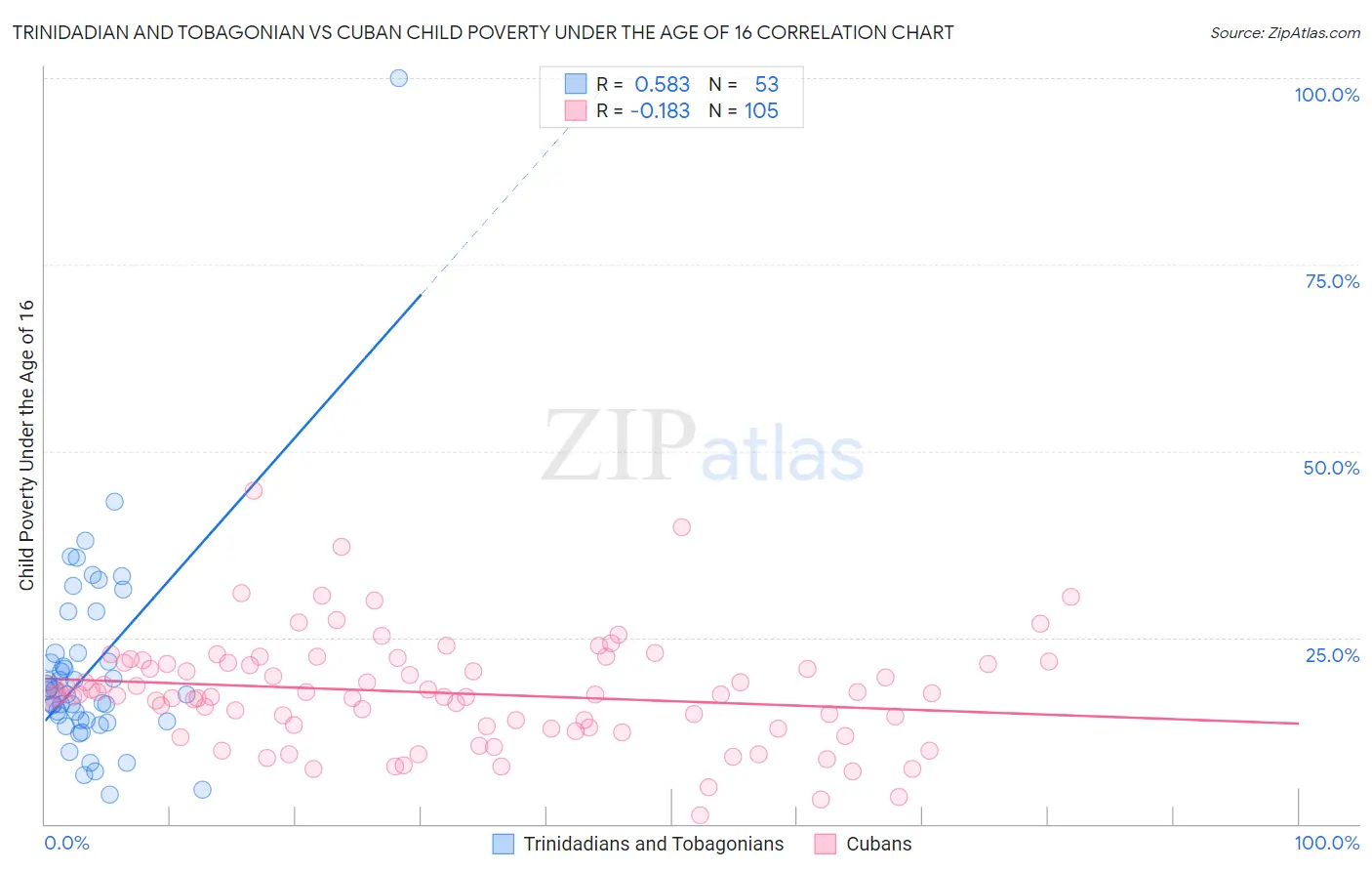 Trinidadian and Tobagonian vs Cuban Child Poverty Under the Age of 16