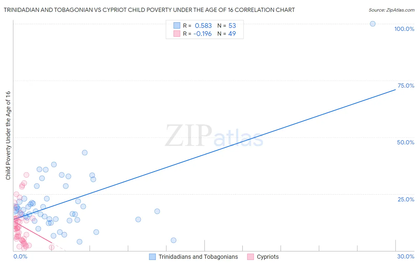 Trinidadian and Tobagonian vs Cypriot Child Poverty Under the Age of 16