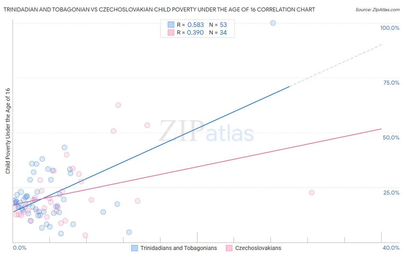 Trinidadian and Tobagonian vs Czechoslovakian Child Poverty Under the Age of 16