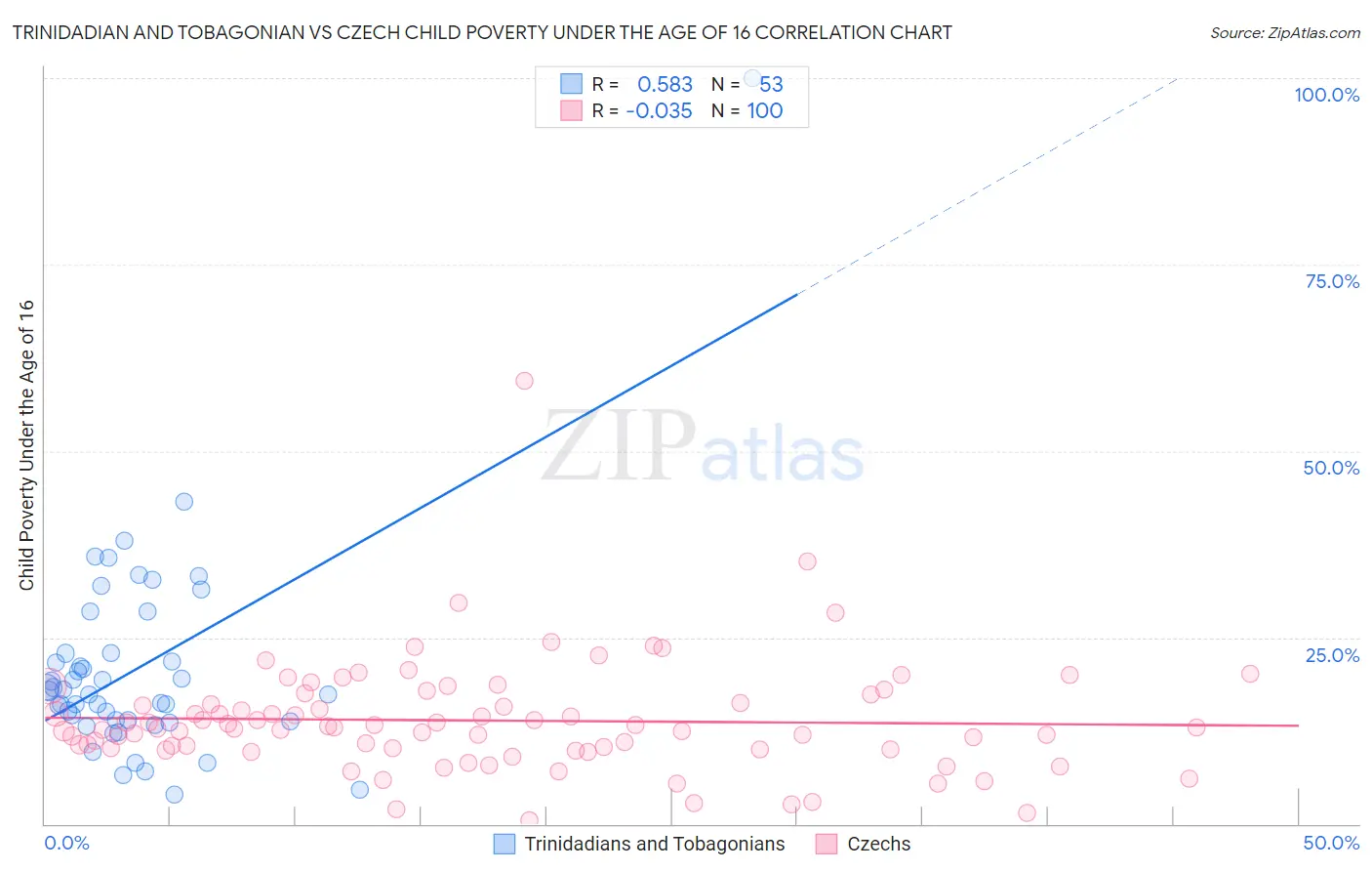 Trinidadian and Tobagonian vs Czech Child Poverty Under the Age of 16
