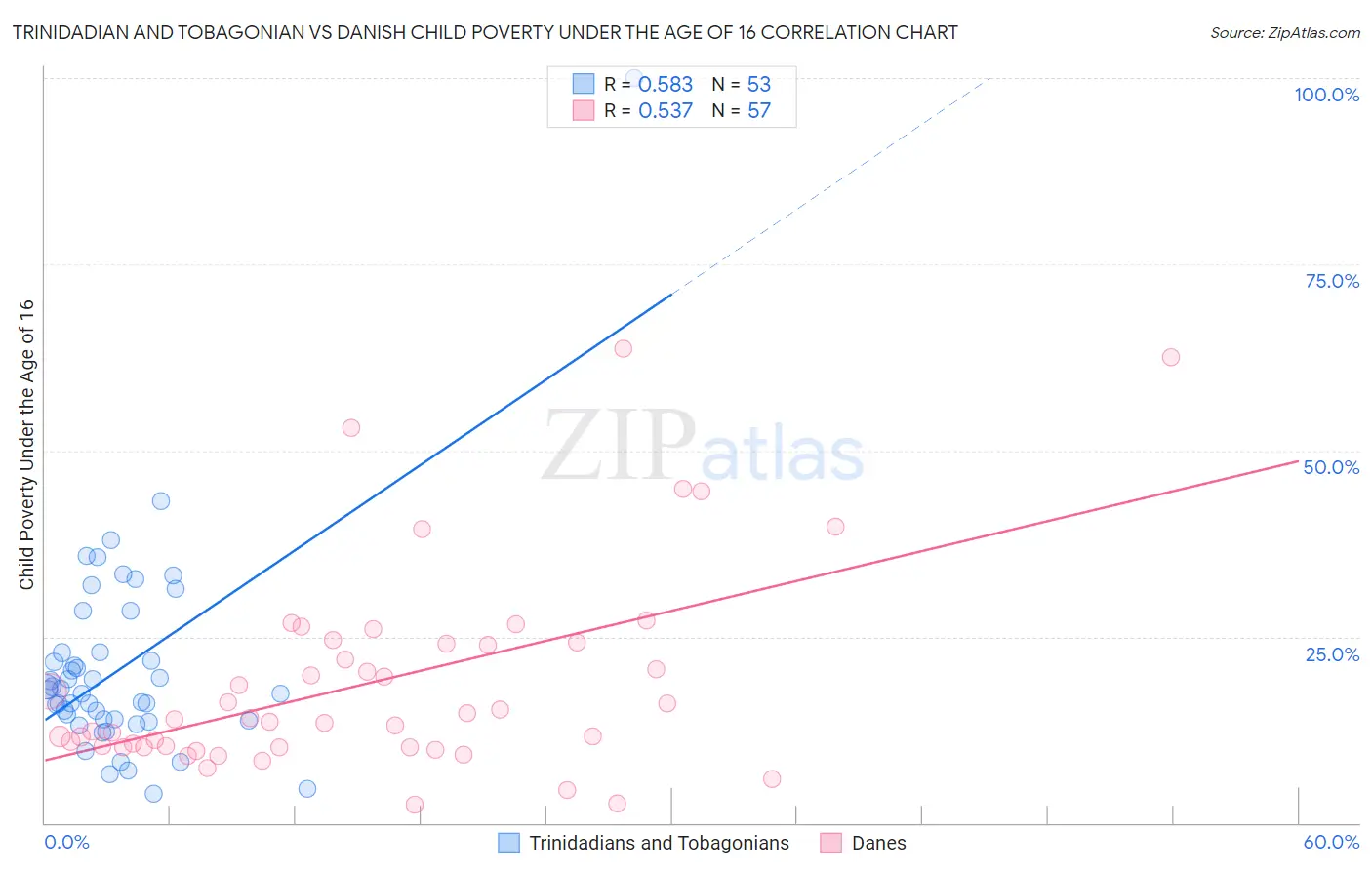 Trinidadian and Tobagonian vs Danish Child Poverty Under the Age of 16