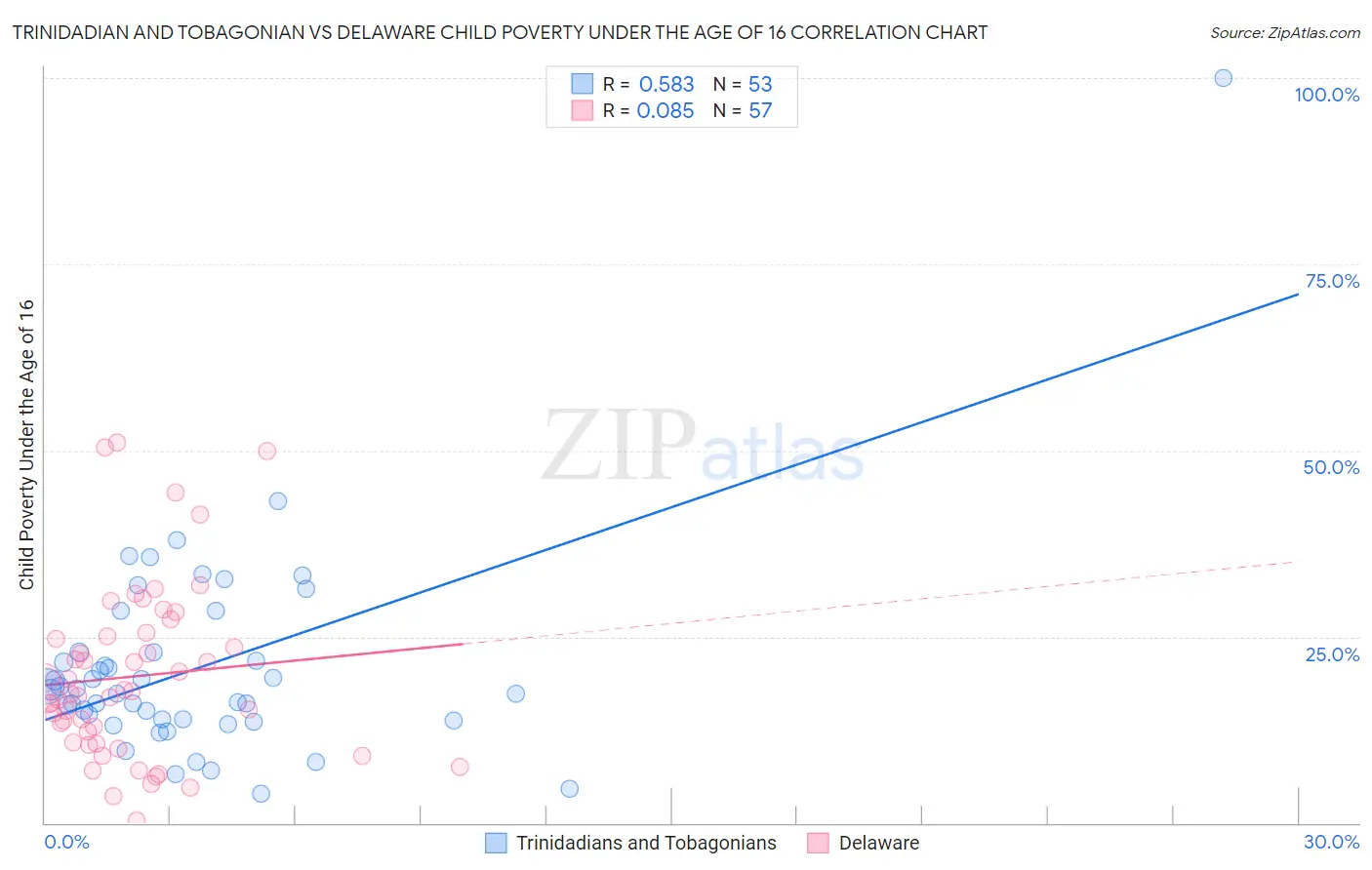 Trinidadian and Tobagonian vs Delaware Child Poverty Under the Age of 16
