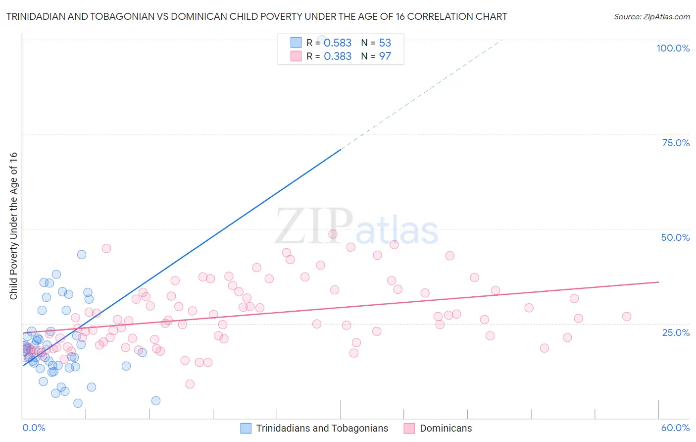 Trinidadian and Tobagonian vs Dominican Child Poverty Under the Age of 16