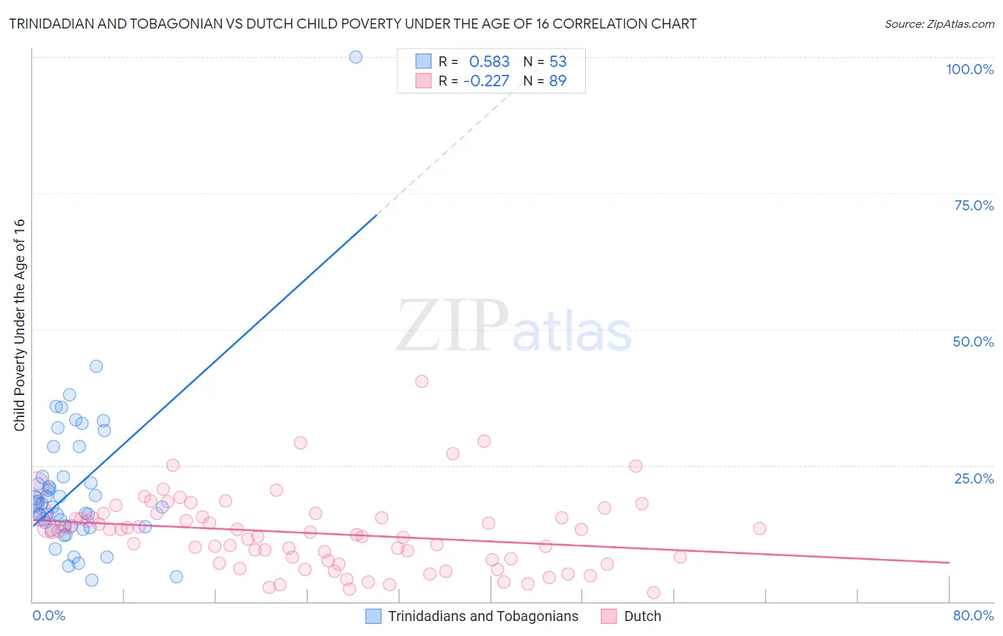 Trinidadian and Tobagonian vs Dutch Child Poverty Under the Age of 16