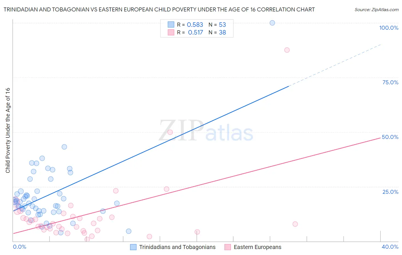 Trinidadian and Tobagonian vs Eastern European Child Poverty Under the Age of 16