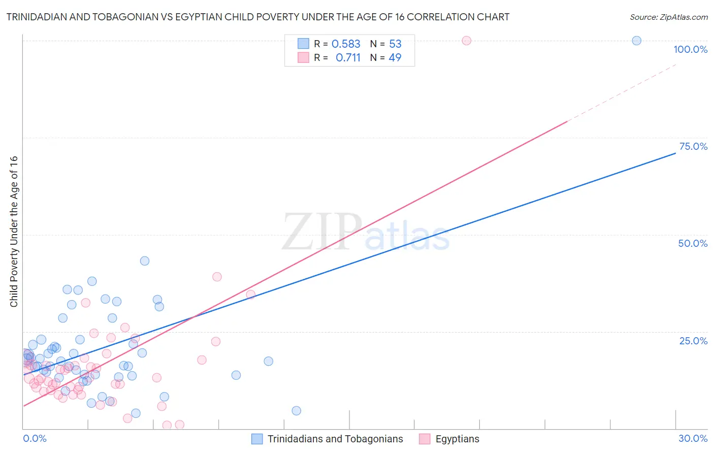 Trinidadian and Tobagonian vs Egyptian Child Poverty Under the Age of 16