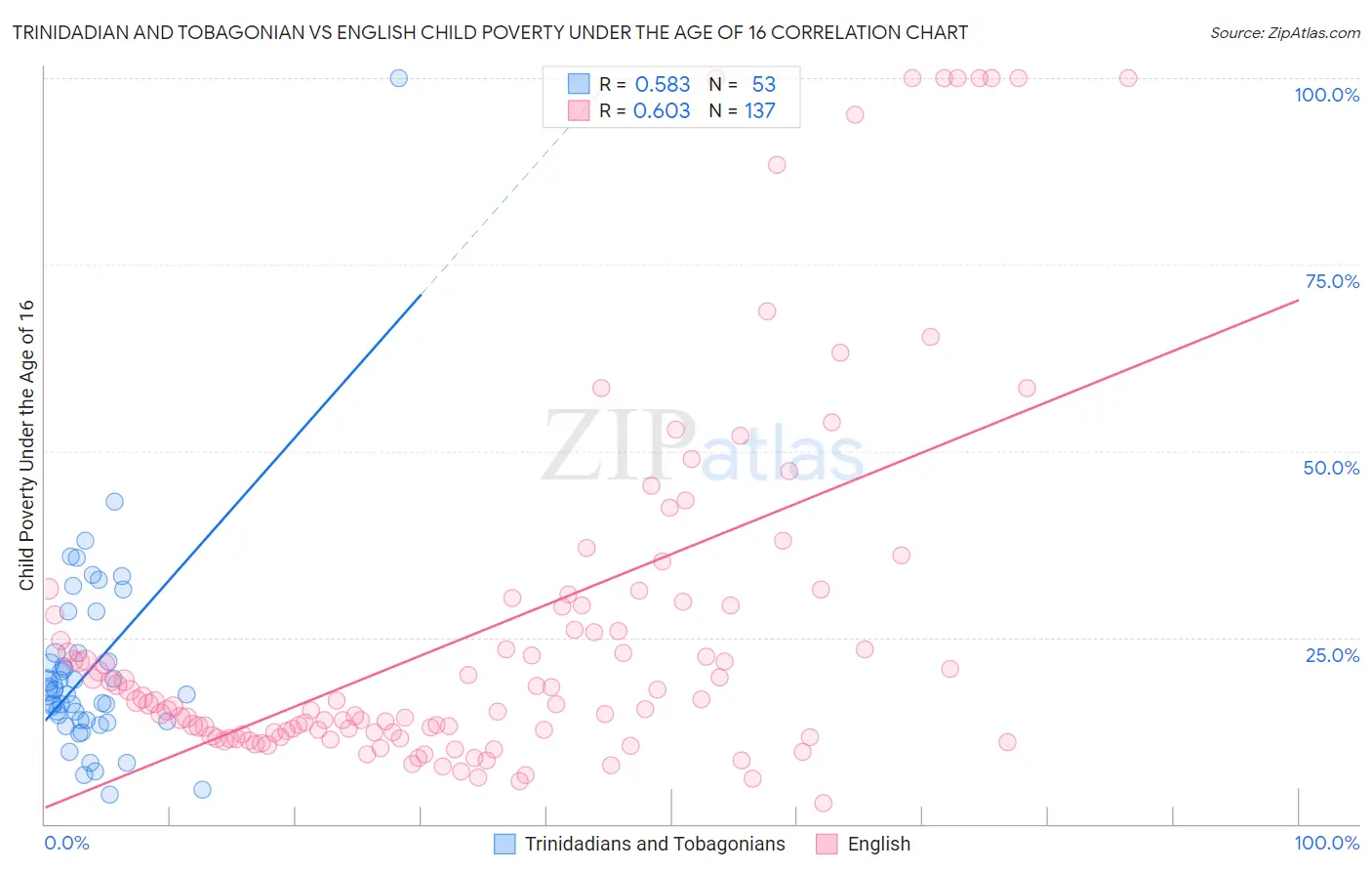 Trinidadian and Tobagonian vs English Child Poverty Under the Age of 16