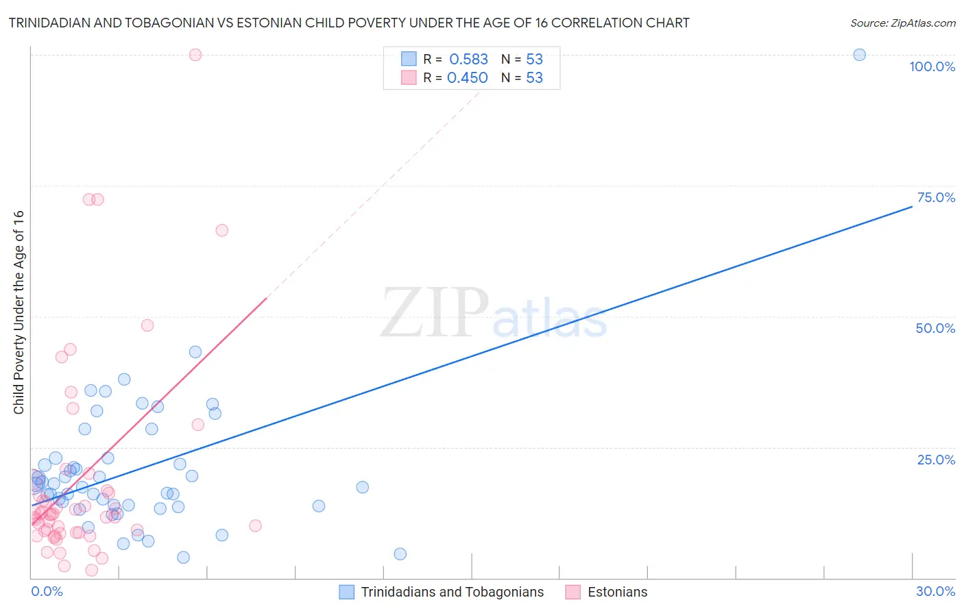 Trinidadian and Tobagonian vs Estonian Child Poverty Under the Age of 16