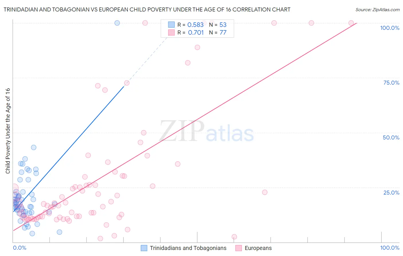 Trinidadian and Tobagonian vs European Child Poverty Under the Age of 16