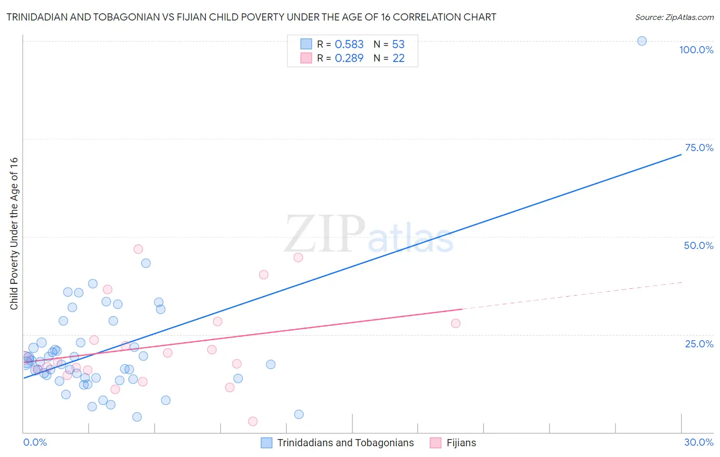 Trinidadian and Tobagonian vs Fijian Child Poverty Under the Age of 16