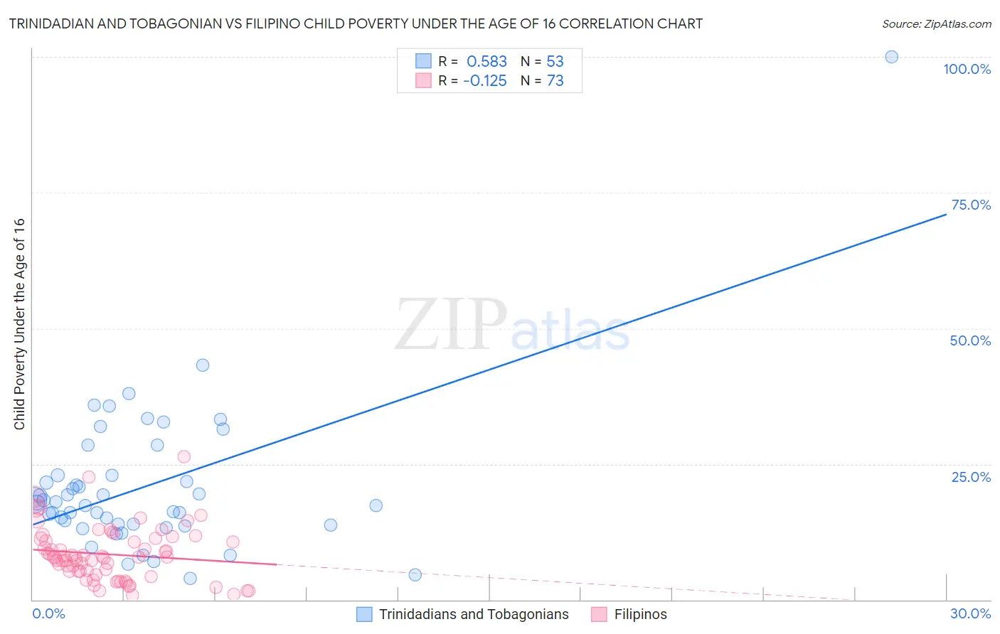 Trinidadian and Tobagonian vs Filipino Child Poverty Under the Age of 16