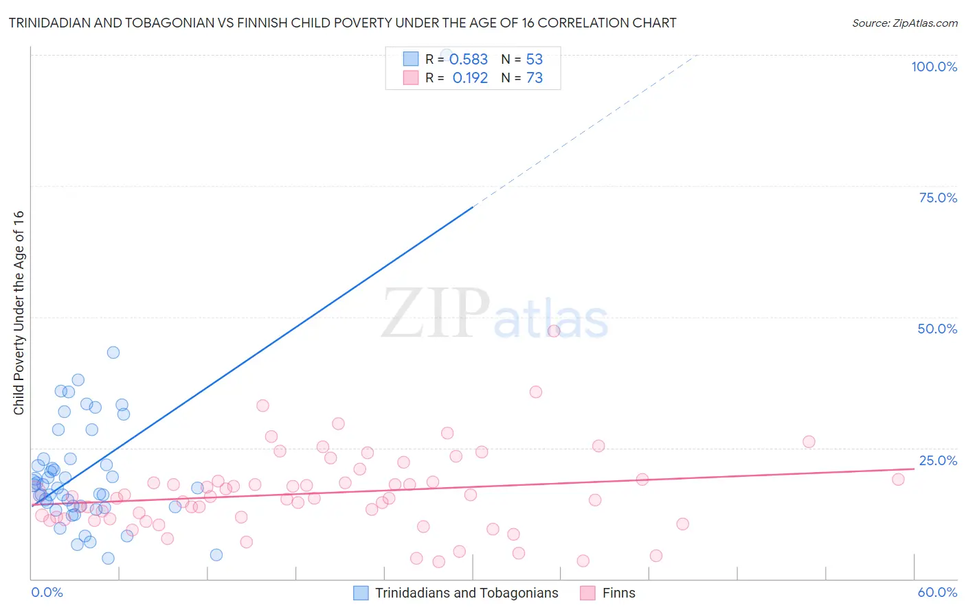 Trinidadian and Tobagonian vs Finnish Child Poverty Under the Age of 16