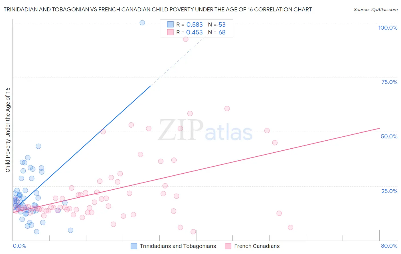 Trinidadian and Tobagonian vs French Canadian Child Poverty Under the Age of 16