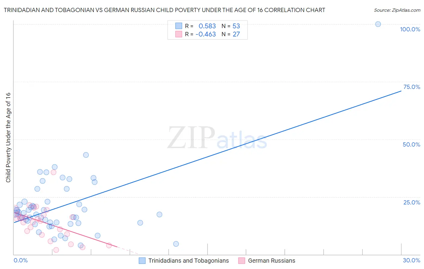 Trinidadian and Tobagonian vs German Russian Child Poverty Under the Age of 16