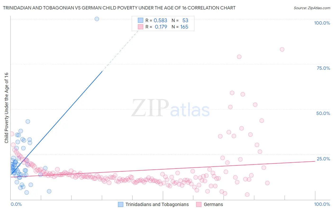 Trinidadian and Tobagonian vs German Child Poverty Under the Age of 16