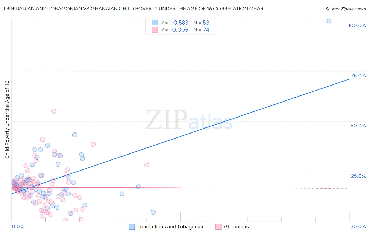Trinidadian and Tobagonian vs Ghanaian Child Poverty Under the Age of 16