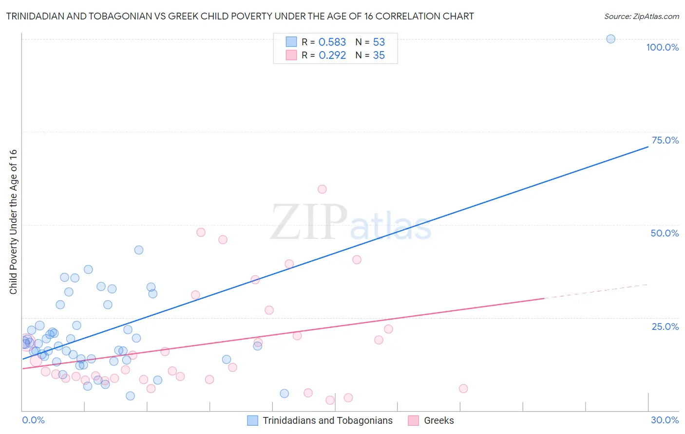 Trinidadian and Tobagonian vs Greek Child Poverty Under the Age of 16