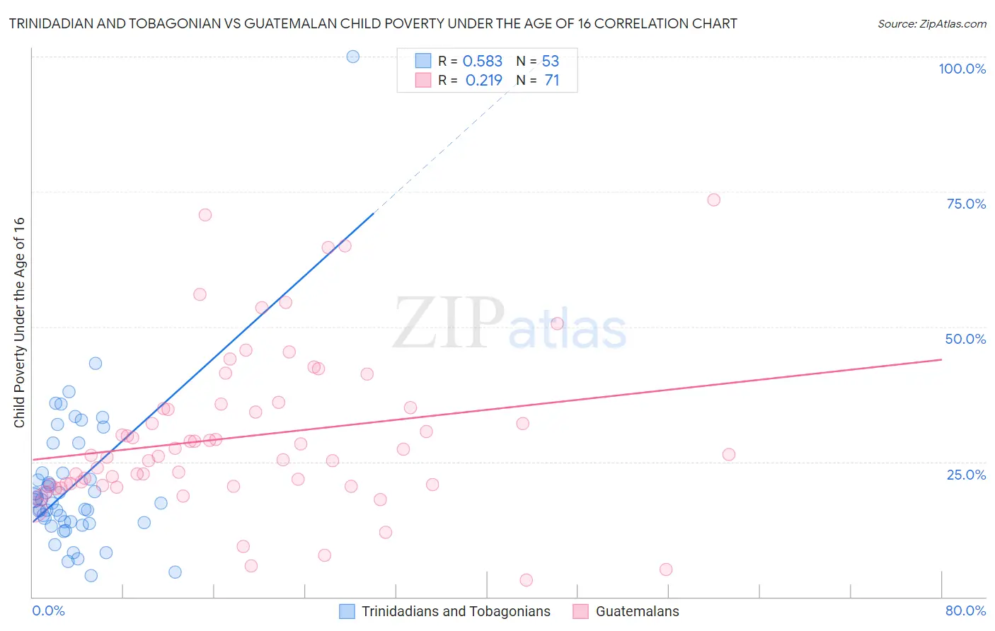 Trinidadian and Tobagonian vs Guatemalan Child Poverty Under the Age of 16
