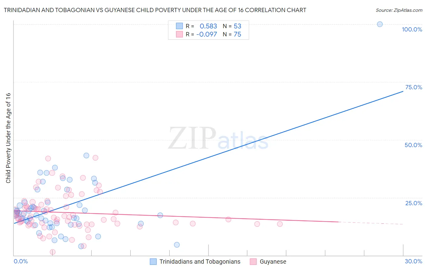 Trinidadian and Tobagonian vs Guyanese Child Poverty Under the Age of 16