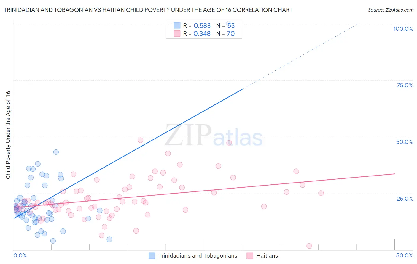 Trinidadian and Tobagonian vs Haitian Child Poverty Under the Age of 16