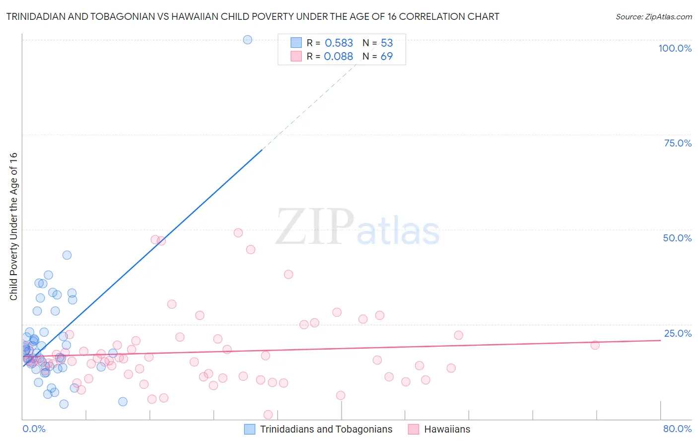 Trinidadian and Tobagonian vs Hawaiian Child Poverty Under the Age of 16