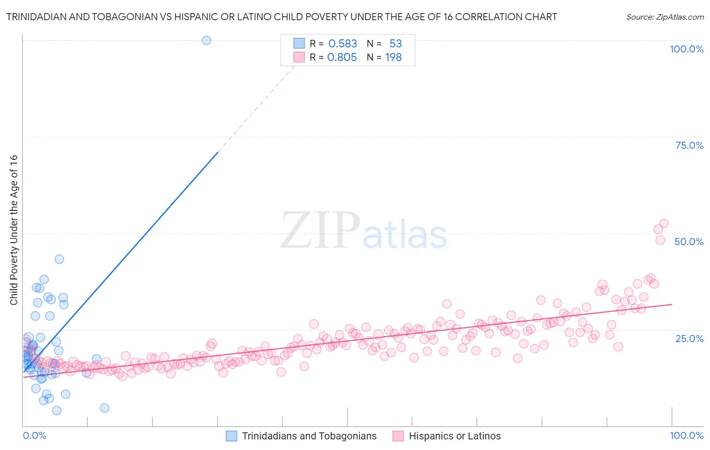 Trinidadian and Tobagonian vs Hispanic or Latino Child Poverty Under the Age of 16