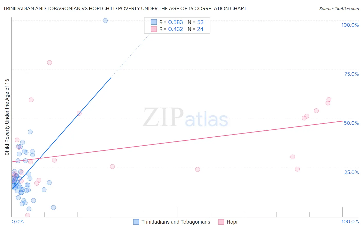 Trinidadian and Tobagonian vs Hopi Child Poverty Under the Age of 16