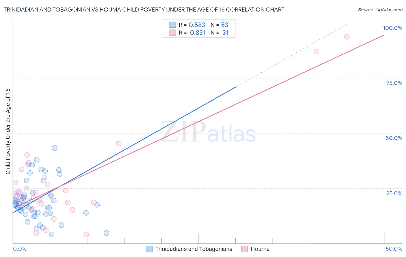 Trinidadian and Tobagonian vs Houma Child Poverty Under the Age of 16