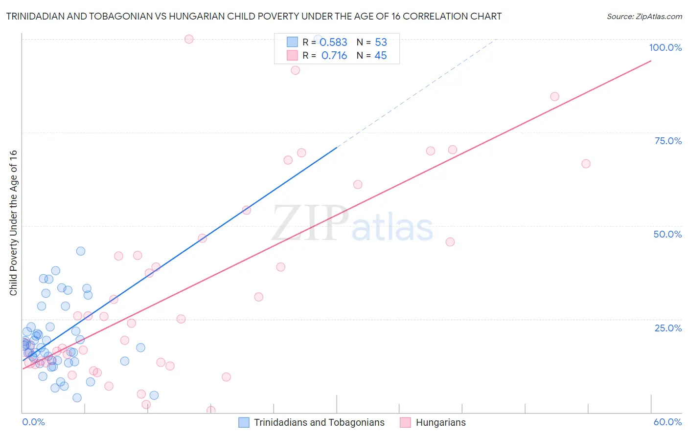 Trinidadian and Tobagonian vs Hungarian Child Poverty Under the Age of 16