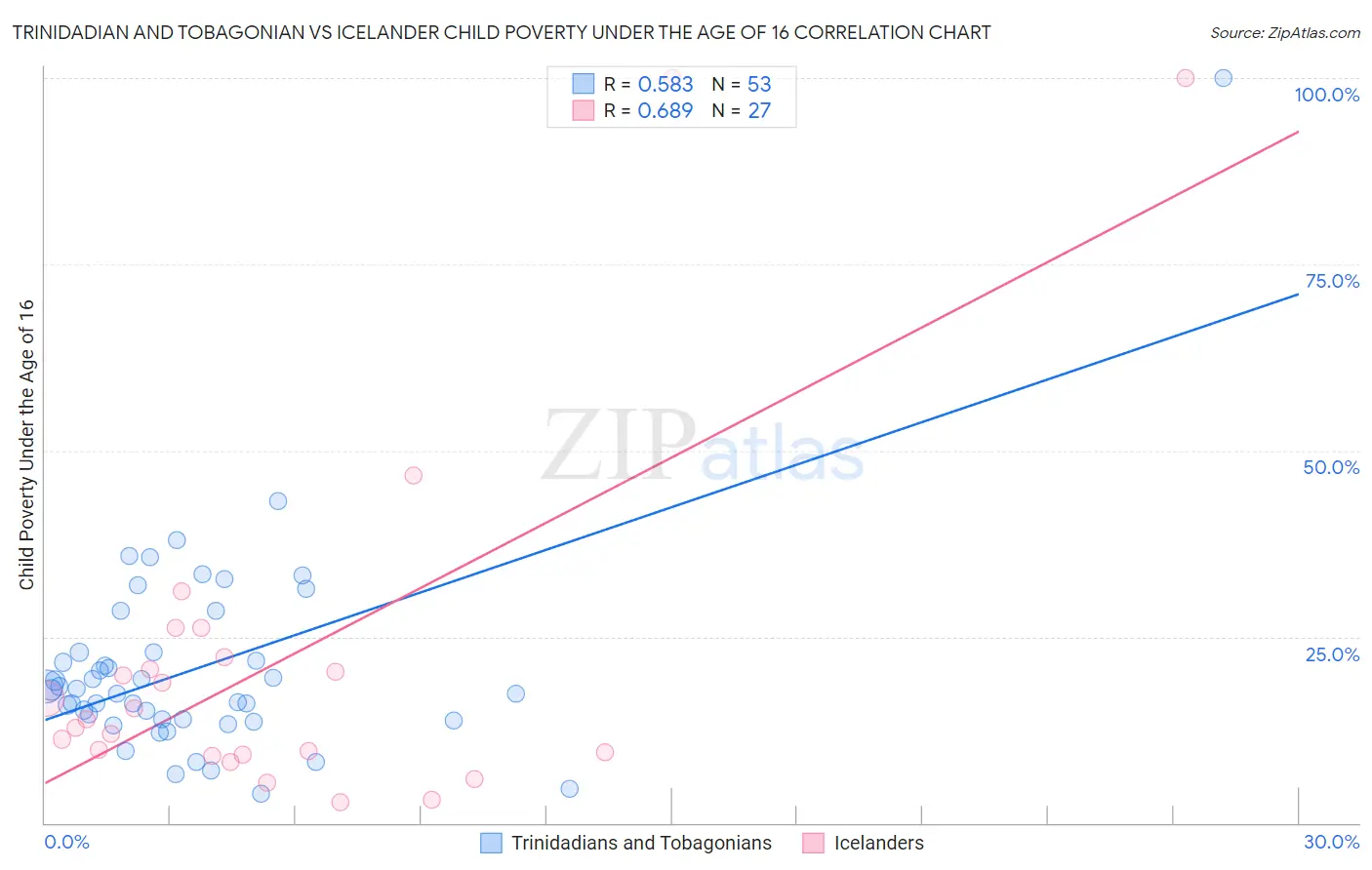 Trinidadian and Tobagonian vs Icelander Child Poverty Under the Age of 16