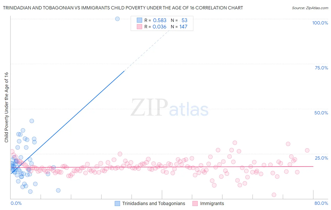 Trinidadian and Tobagonian vs Immigrants Child Poverty Under the Age of 16