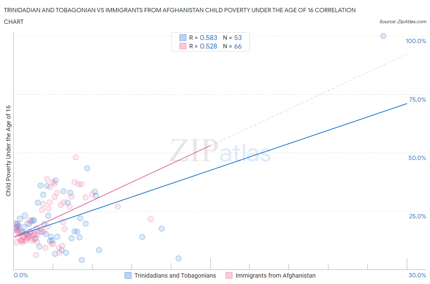 Trinidadian and Tobagonian vs Immigrants from Afghanistan Child Poverty Under the Age of 16