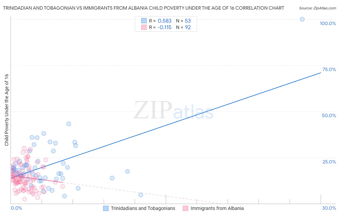 Trinidadian and Tobagonian vs Immigrants from Albania Child Poverty Under the Age of 16