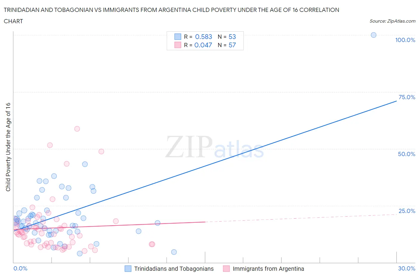 Trinidadian and Tobagonian vs Immigrants from Argentina Child Poverty Under the Age of 16
