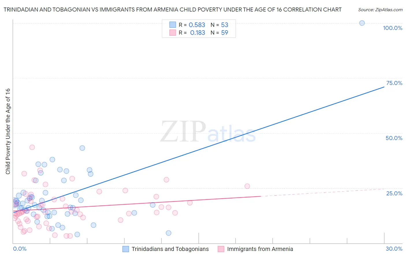 Trinidadian and Tobagonian vs Immigrants from Armenia Child Poverty Under the Age of 16