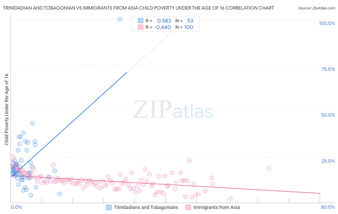 Trinidadian and Tobagonian vs Immigrants from Asia Child Poverty Under the Age of 16