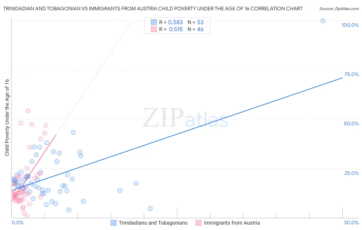 Trinidadian and Tobagonian vs Immigrants from Austria Child Poverty Under the Age of 16