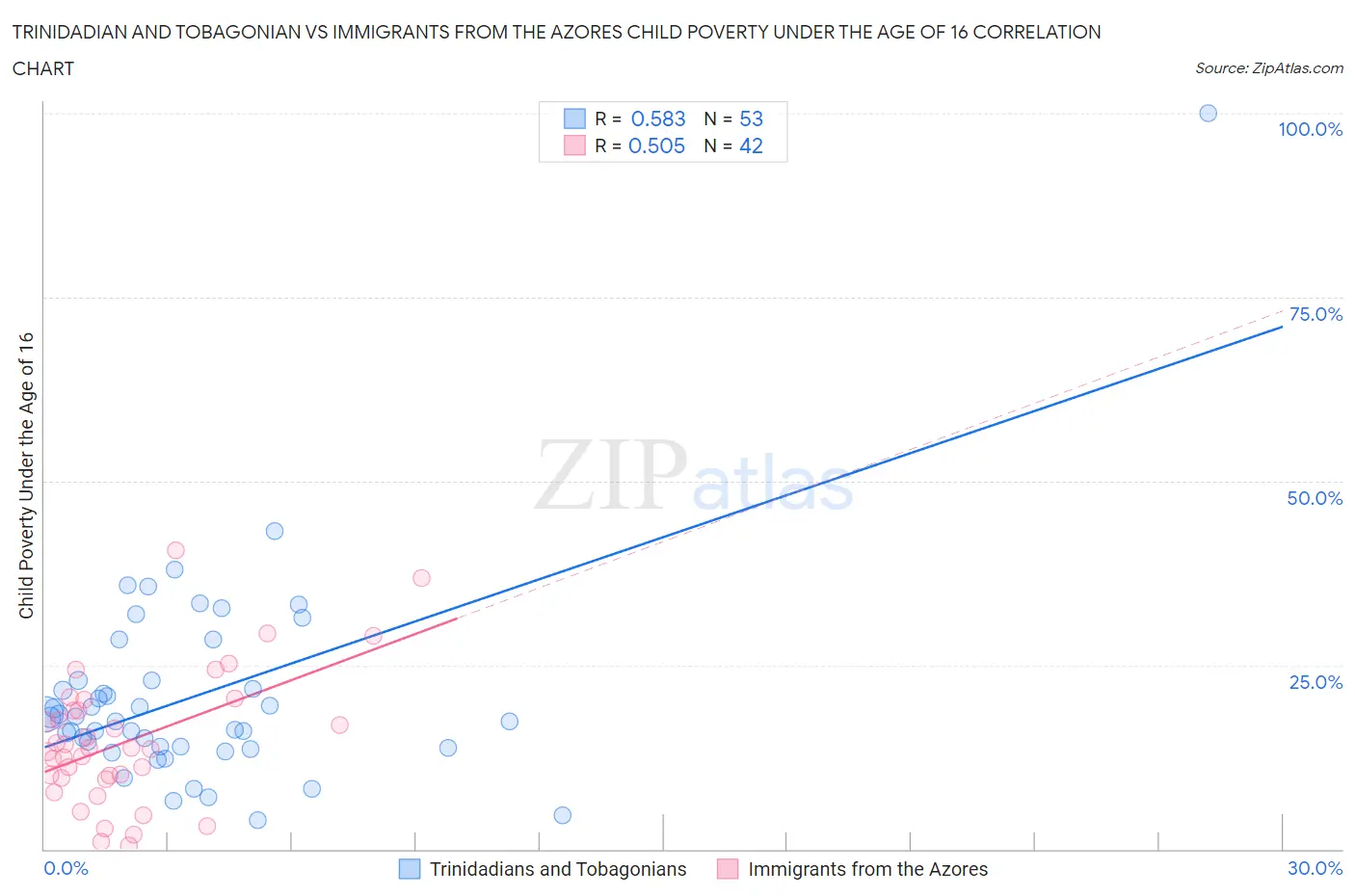 Trinidadian and Tobagonian vs Immigrants from the Azores Child Poverty Under the Age of 16