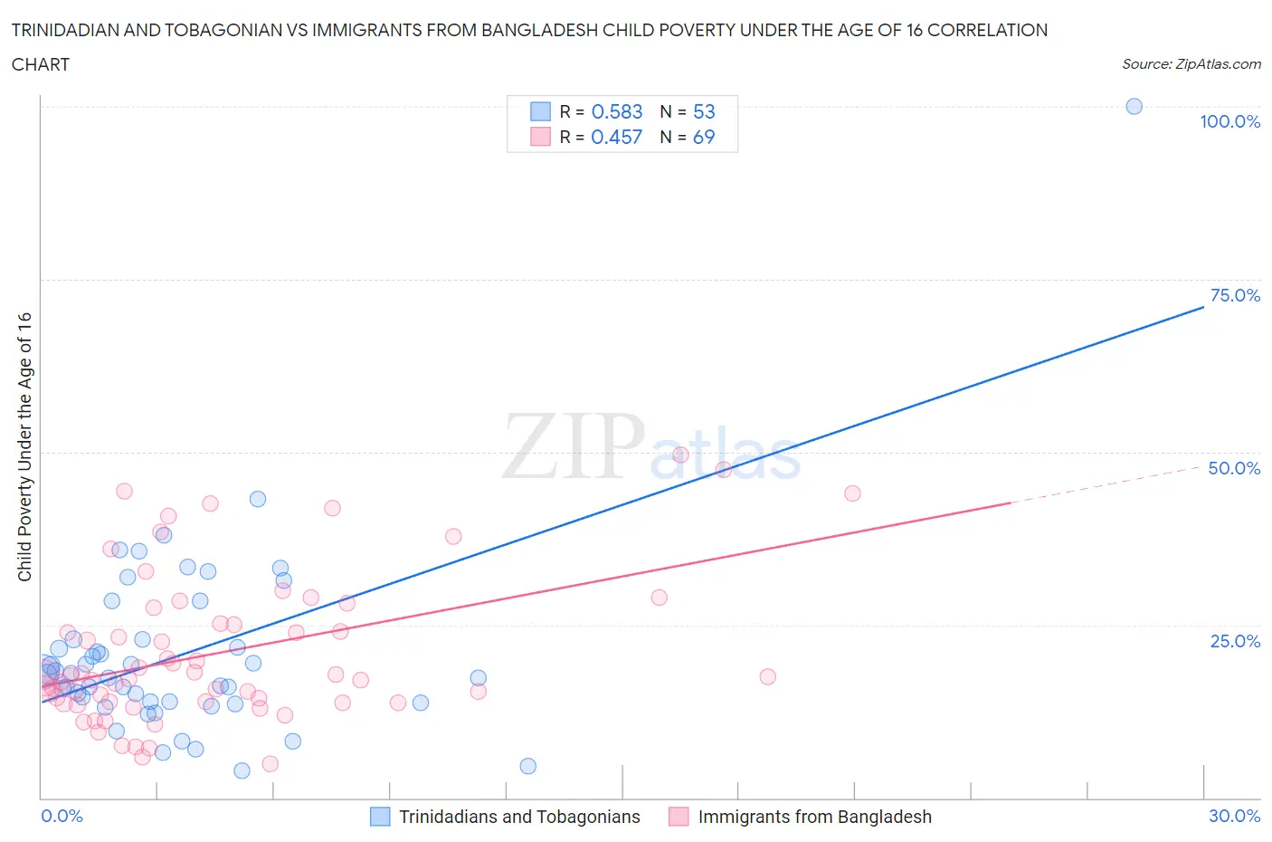 Trinidadian and Tobagonian vs Immigrants from Bangladesh Child Poverty Under the Age of 16