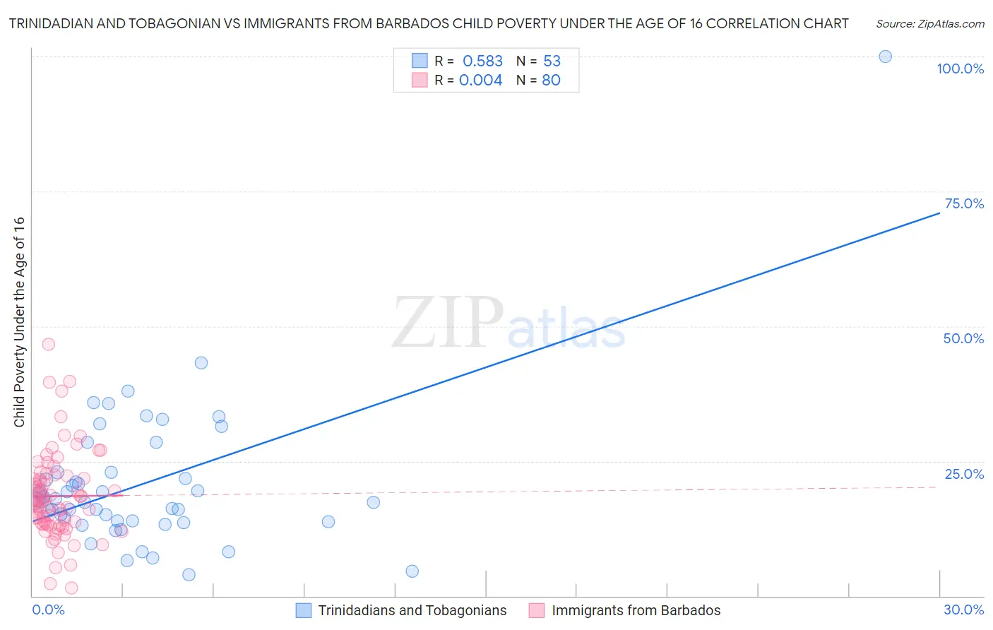 Trinidadian and Tobagonian vs Immigrants from Barbados Child Poverty Under the Age of 16