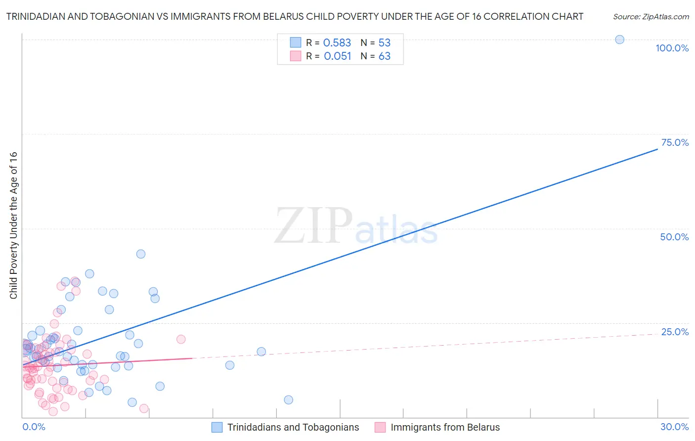 Trinidadian and Tobagonian vs Immigrants from Belarus Child Poverty Under the Age of 16