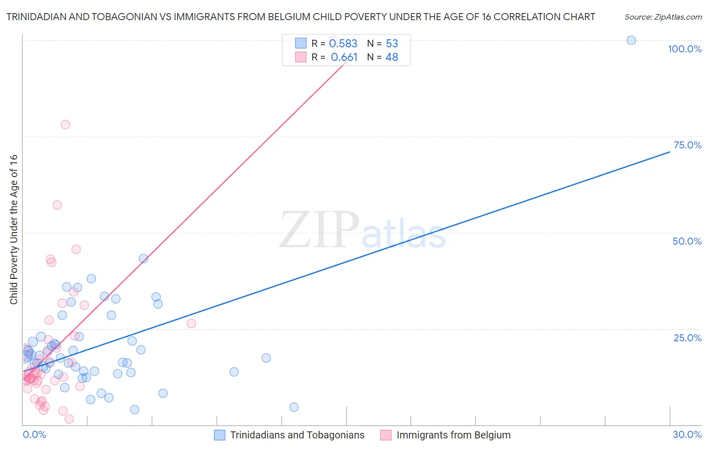 Trinidadian and Tobagonian vs Immigrants from Belgium Child Poverty Under the Age of 16