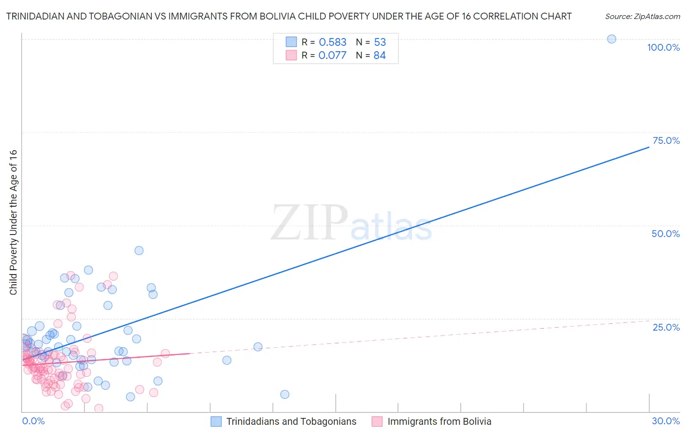 Trinidadian and Tobagonian vs Immigrants from Bolivia Child Poverty Under the Age of 16