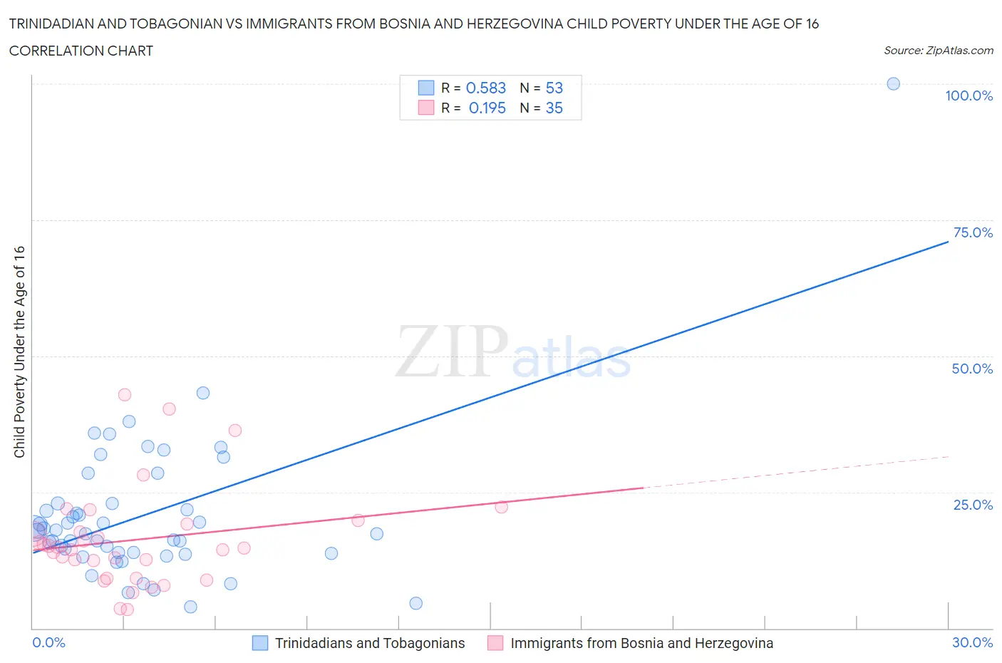 Trinidadian and Tobagonian vs Immigrants from Bosnia and Herzegovina Child Poverty Under the Age of 16