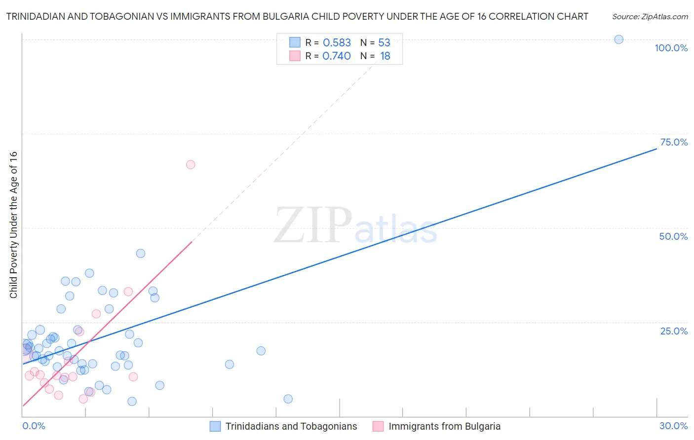 Trinidadian and Tobagonian vs Immigrants from Bulgaria Child Poverty Under the Age of 16