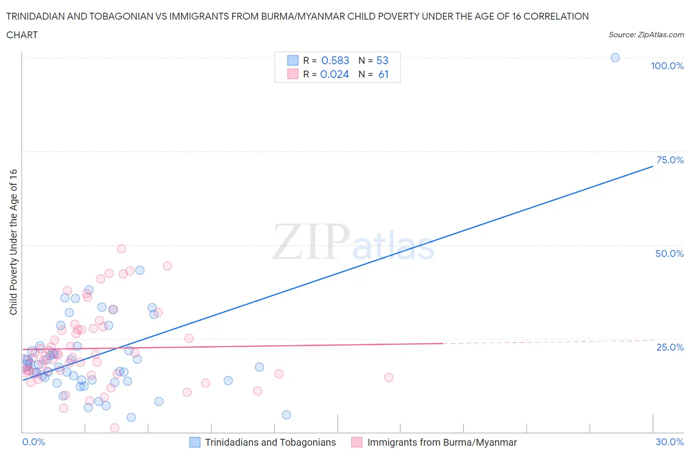 Trinidadian and Tobagonian vs Immigrants from Burma/Myanmar Child Poverty Under the Age of 16